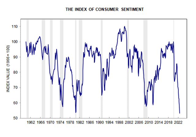 Consumer Sentiment Index