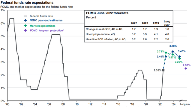 Federal Funds Rate Outlook