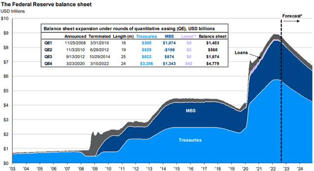 Federal Reserve Balance Sheet Forecast