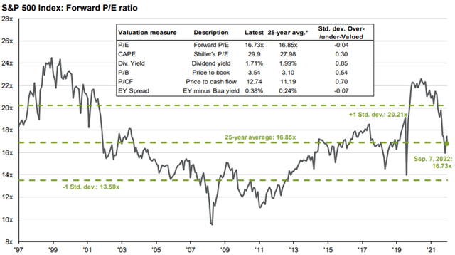 S&P 500 Valuation