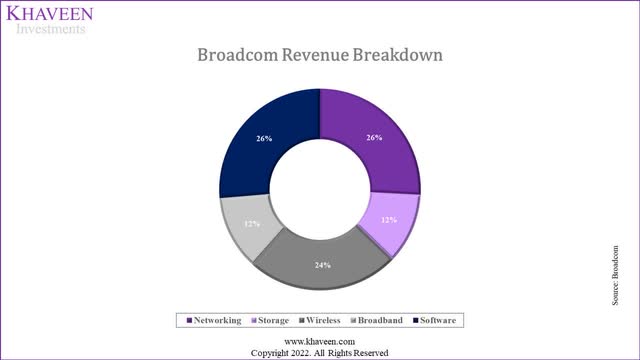 broadcom revenue breakdown