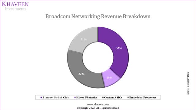 broadcom networking revenue