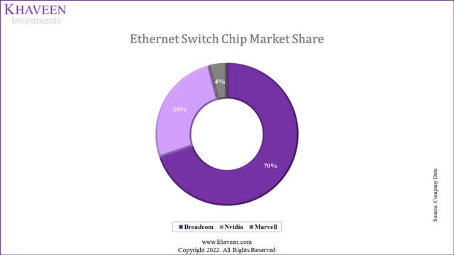 ethernet switch chip share