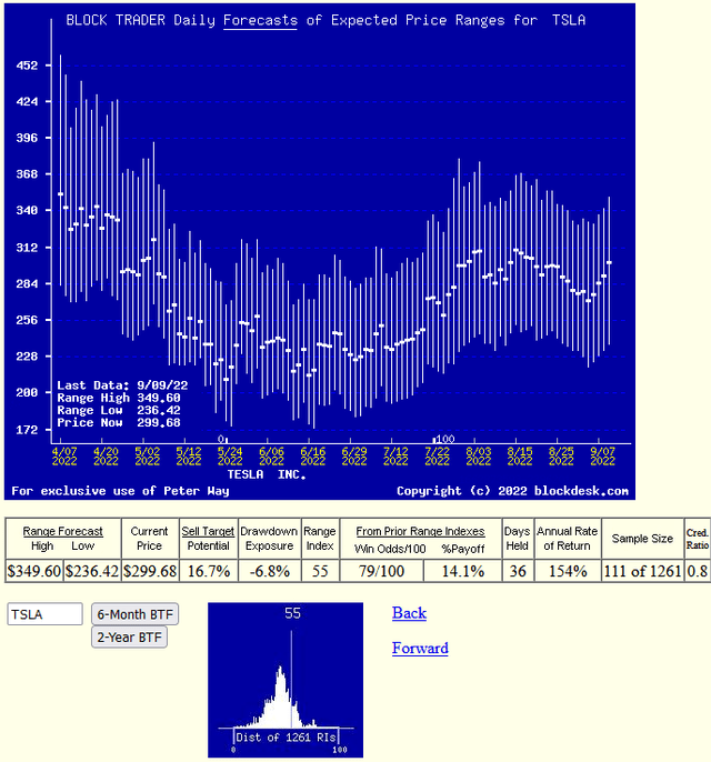 daily trends of MM forecast ranges