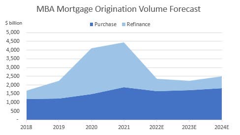 Mortgage Purchase Forecast
