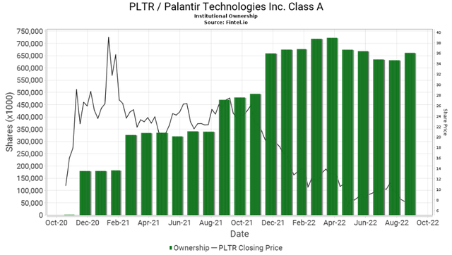PLTR institutional shares, Palantir Stock