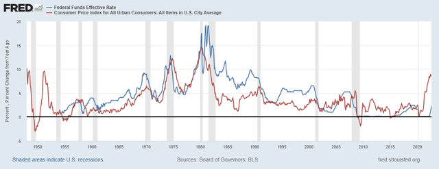 FFER > CPI (YoY) in almost every hiking cycle