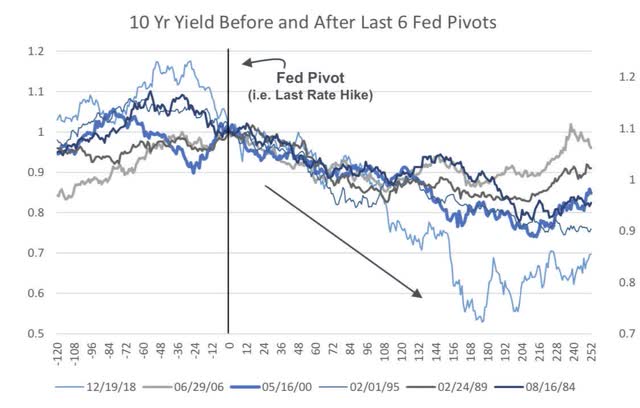 10Y yield before and after last 6 Fed pivots