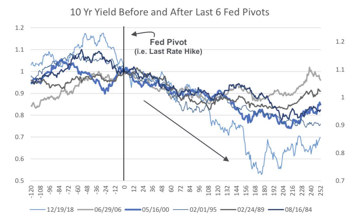 Inflation Scenarios Reveal Fed Will Likely Pivot In Q1 2023 Seeking Alpha