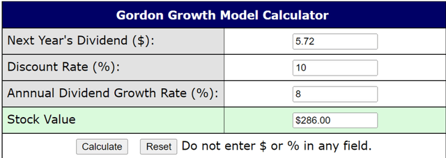 AMT Gordon Growth Model