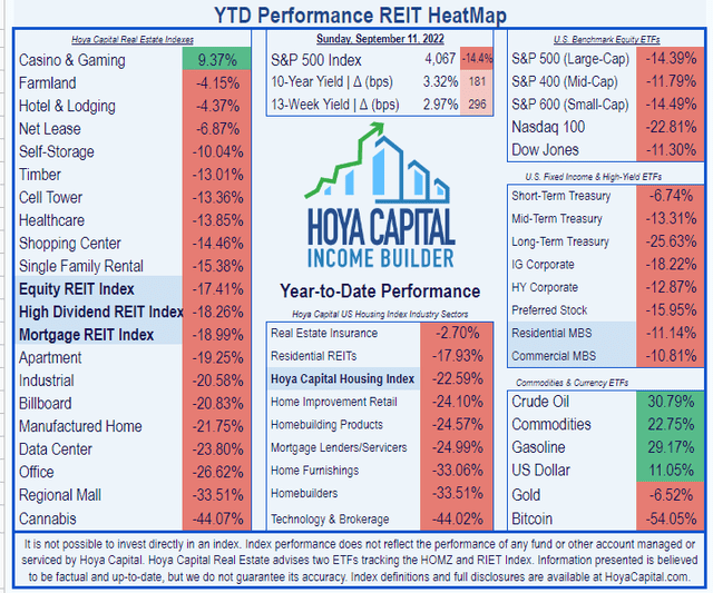 List of 18 REIT sectors, showing SFRs in 10th place, just ahead of the Equity REIT index, with Casinos, farmland, and hotel REITs topping the list, while Office, regional mall, and cannabis REITs bring up the rear