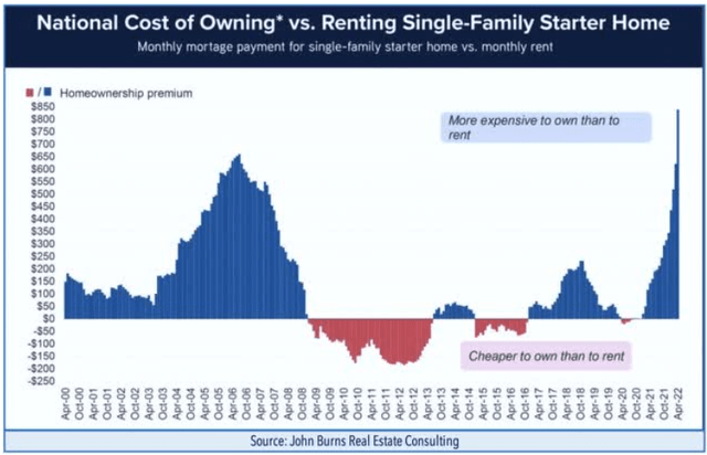 Line chart showing data as described in text regarding the comparative cost of owning versus renting