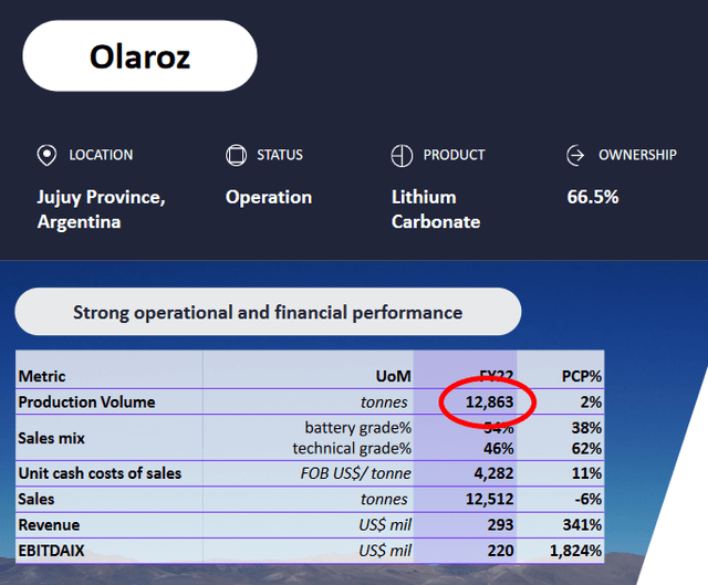 Olaroz Production