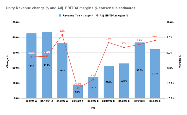 Unity revenue change % and adjusted EBITDA change % consensus estimates