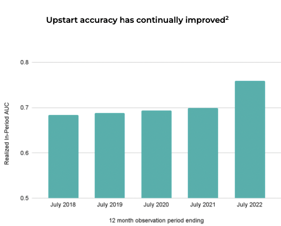Accuracy of the Upstart model
