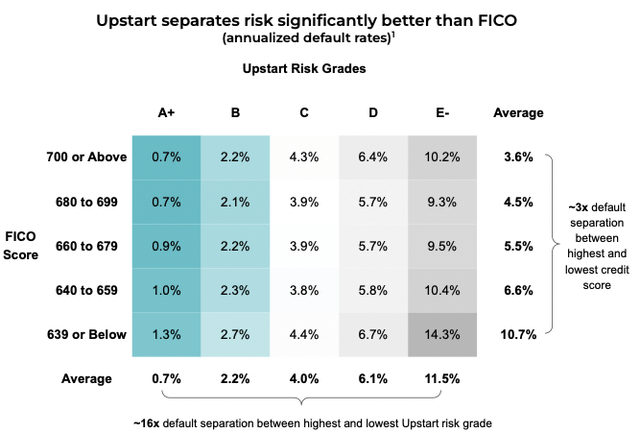 Better risk separation than FICO