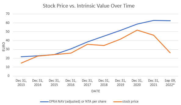 Stock Price vs. Intrinsic Value