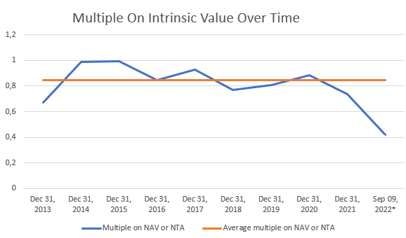 Multiple over time