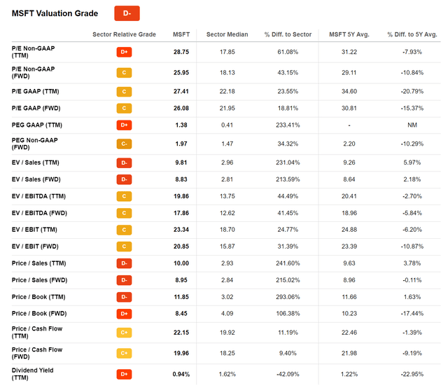 MSFT valuation