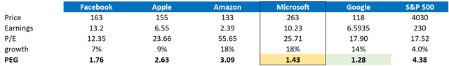 PEG ratios FAAMG