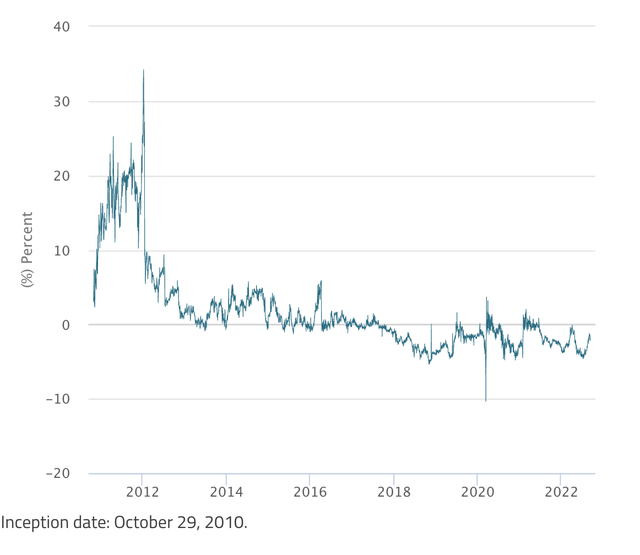 PSLV Historical Premium/Discount: Market Price to Net Asset Value