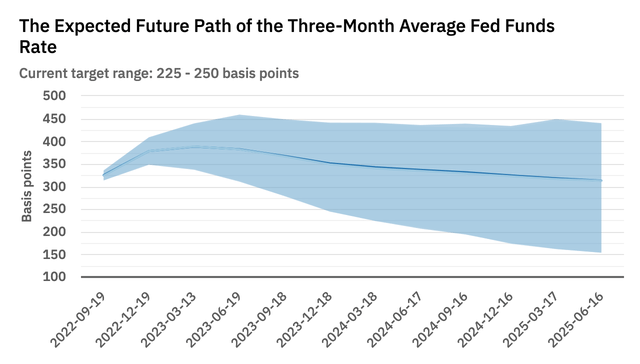 The expected future path of the three-month average fed funds rate