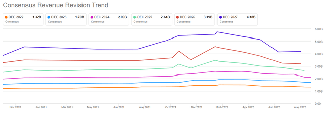 revenue estimates