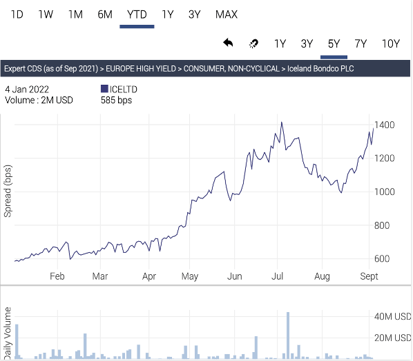 Iceland LTD CDS 5 year YTD