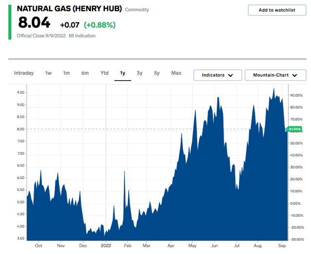 Henry Hub Nat Gas 1-Yr