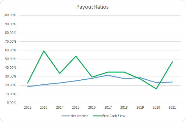 TSCO Dividend Payout Ratios