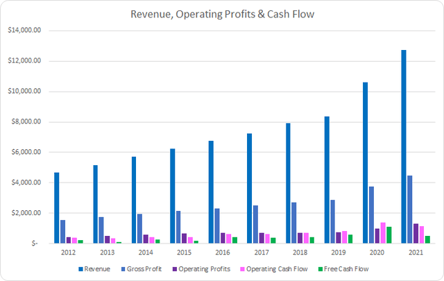 TSCO Revenue Profits and Cash Flow