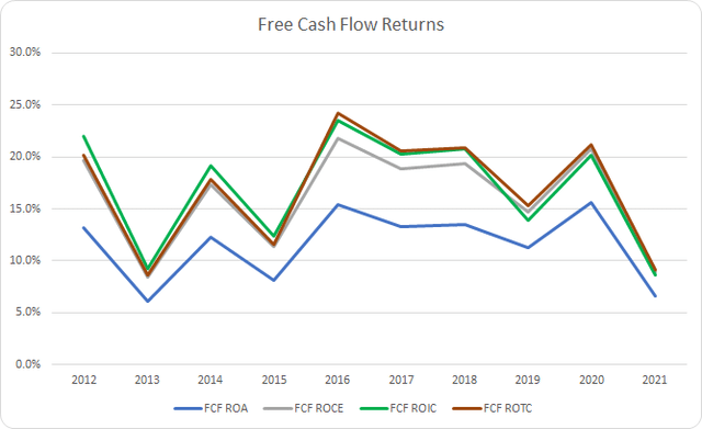 TSCO Free Cash Flow Returns
