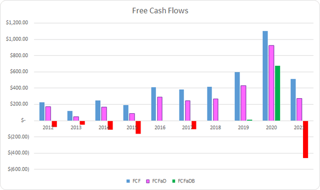 TSCO Free Cash Flows