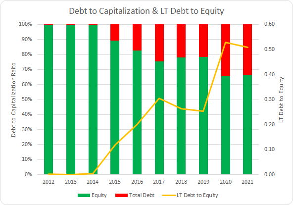TSCO Debt to Capitalization