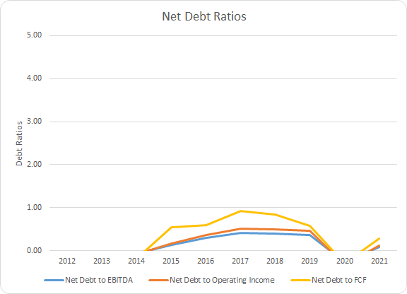 TSCO Net Debt Ratios