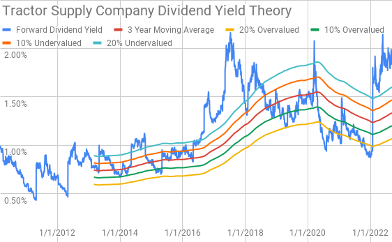 Tractor Supply Company Dividend Yield Theory