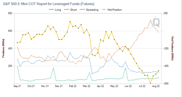 Net position in ES by leveraged funds