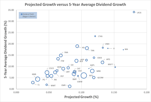 High Quality Dividend Growth Yield and Projected Growth