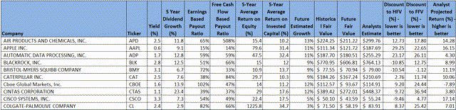 Table of key Dividend Growth Metrics