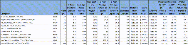 Table of key dividend growth metrics