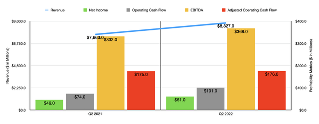 Historical Financials