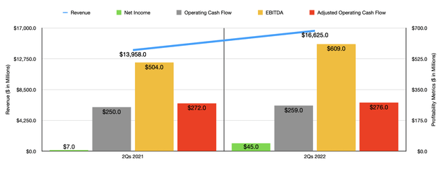 Historical Financials