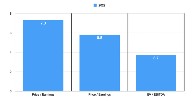 Trading Multiples