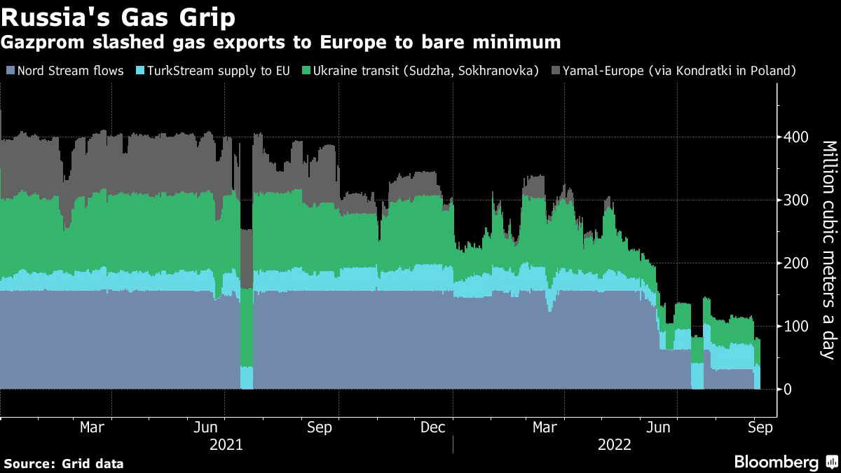 Gazprom slashed gas exports to Europe to bare minimum
