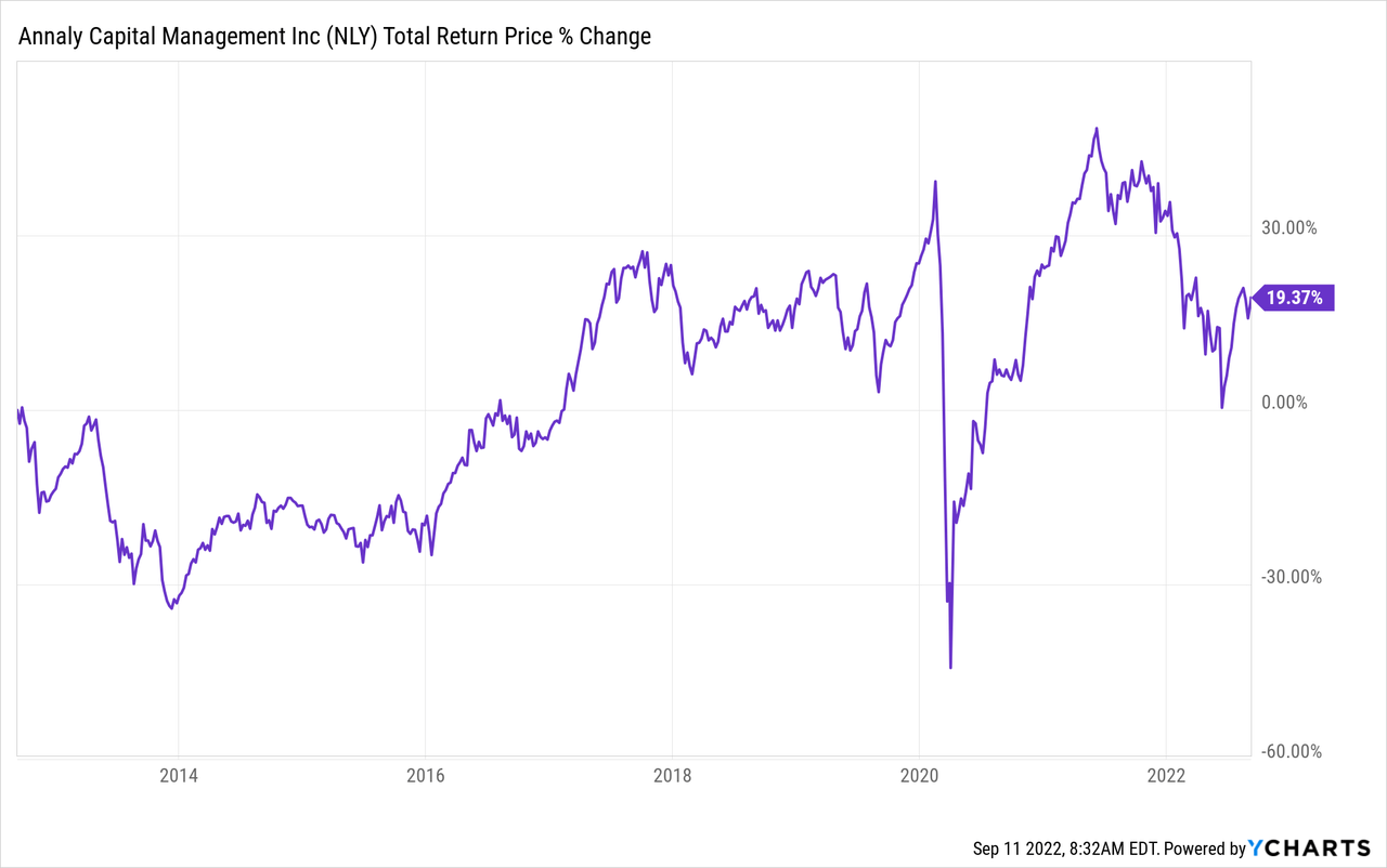 Nly Stock Forecast 2022