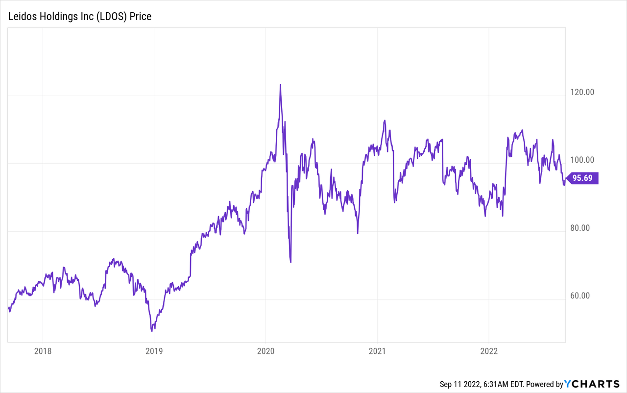 LDOS stock price