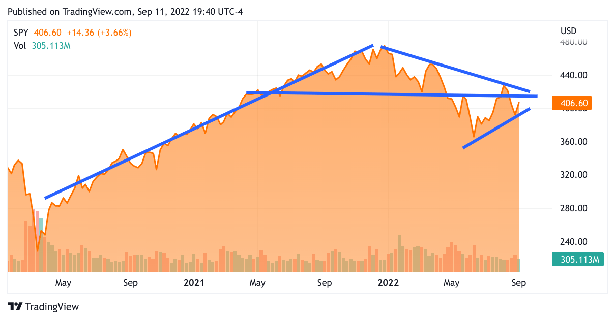 SPY Chart