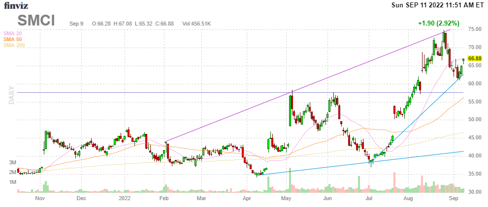 SMCI Chart