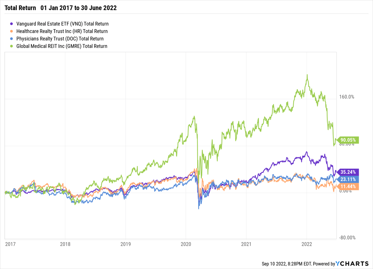 VNQ vs HR total return level
