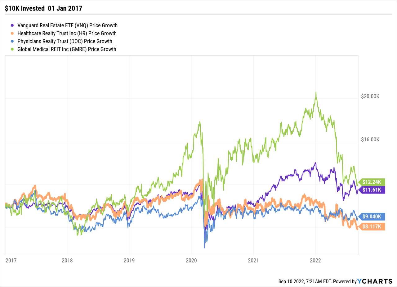 VNQ vs HR price and growth